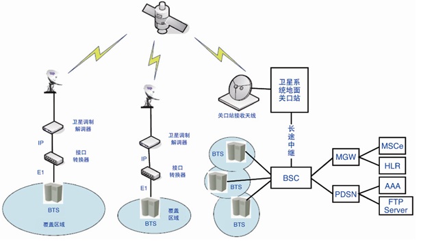 卫星通信与组网模拟平台